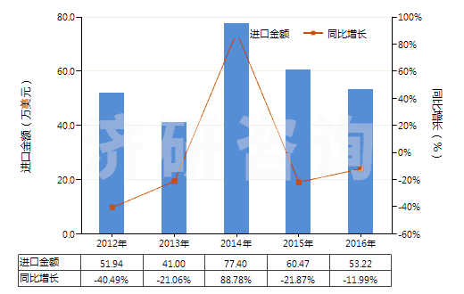 2012-2016年中國(guó)塑料制鞋面的中,短筒防水靴(未過(guò)膝,鞋面與鞋非用縫鉚釘旋塞等類似方法連結(jié)的)(HS64019290)進(jìn)口總額及增速統(tǒng)計(jì)
